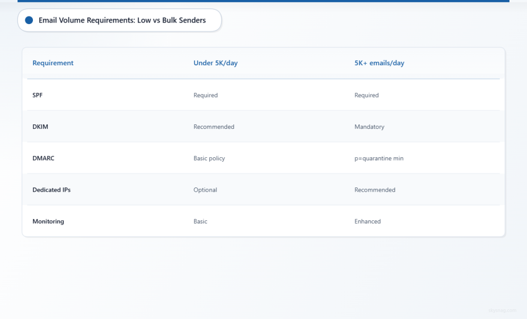 Table comparing email authentication requirements for low-volume versus bulk email senders