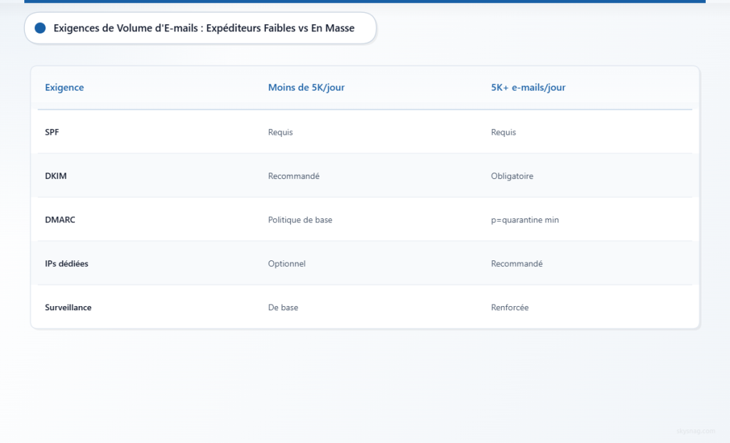 Tableau comparatif des exigences d'authentification des expéditeurs de courriels à faible volume et à volume élevé
