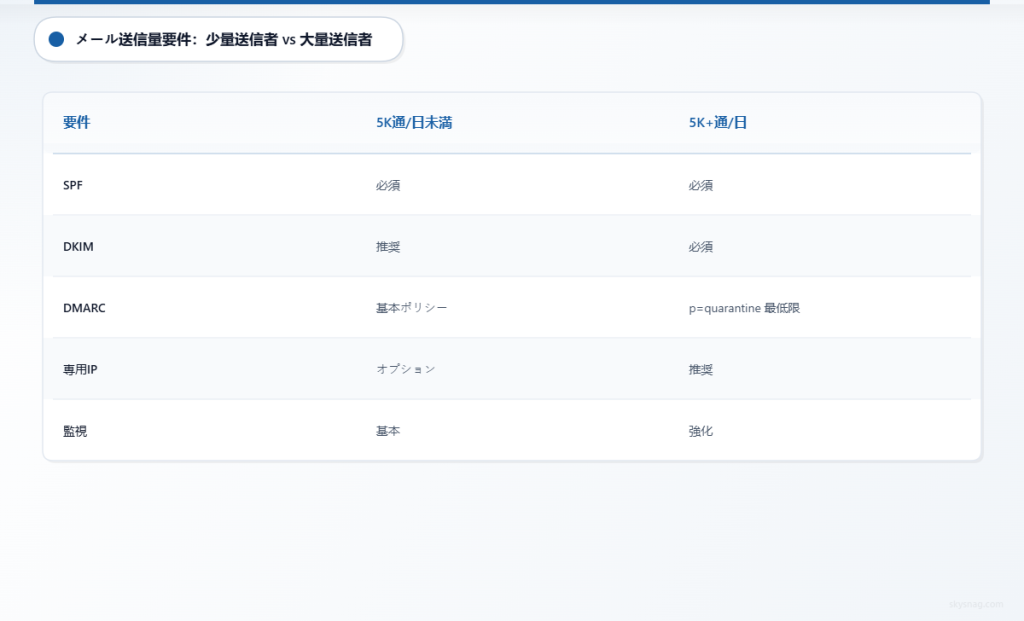 少量のメール送信者と大量のメール送信者におけるメール認証要件を比較した表
