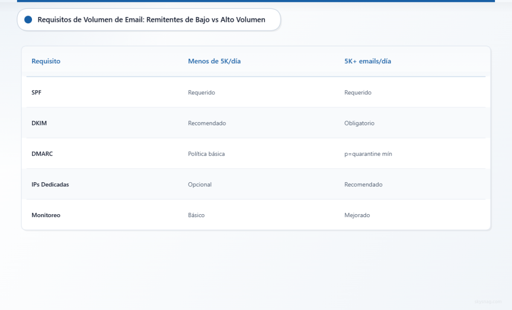 Tabla comparativa de los requisitos de autenticación de correo electrónico para remitentes de correo electrónico de bajo volumen frente a remitentes de correo electrónico masivo.