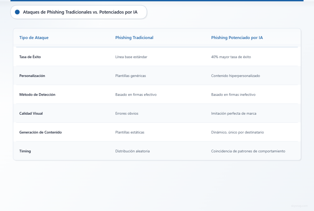 Tabla comparativa que muestra los ataques de phishing tradicionales frente a los ataques de phishing impulsados por IA en seis características clave, destacando la sofisticación superior de las amenazas basadas en IA.