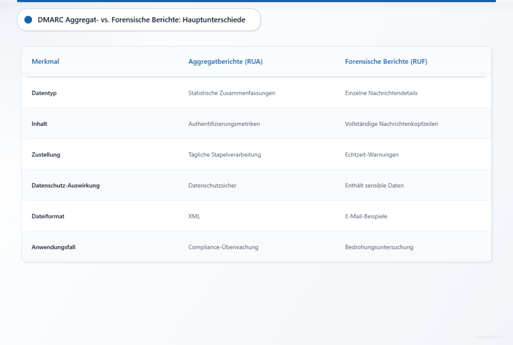 Vergleichstabelle, die die wichtigsten Unterschiede zwischen DMARC-Aggregat- und Forensikberichten anhand von Merkmalen wie Datentyp, Inhalt, Zustellmethode, Datenschutz-Auswirkungen, Dateiformat und primären Anwendungsfällen darstellt.