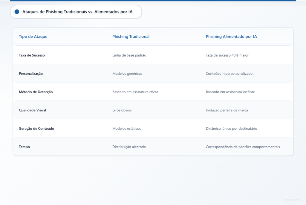 Tabela comparativa mostrando ataques de phishing tradicionais versus ataques de phishing com tecnologia de IA em seis características principais, destacando a maior sofisticação das ameaças baseadas em IA.