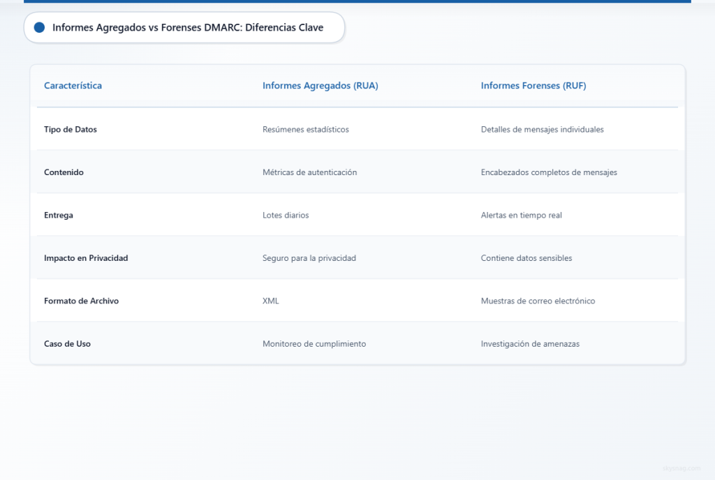 Tabla comparativa que muestra las principales diferencias entre los informes DMARC agregados y forenses en aspectos como tipo de datos, contenido, método de entrega, impacto en la privacidad, formato de archivo y casos de uso principales.