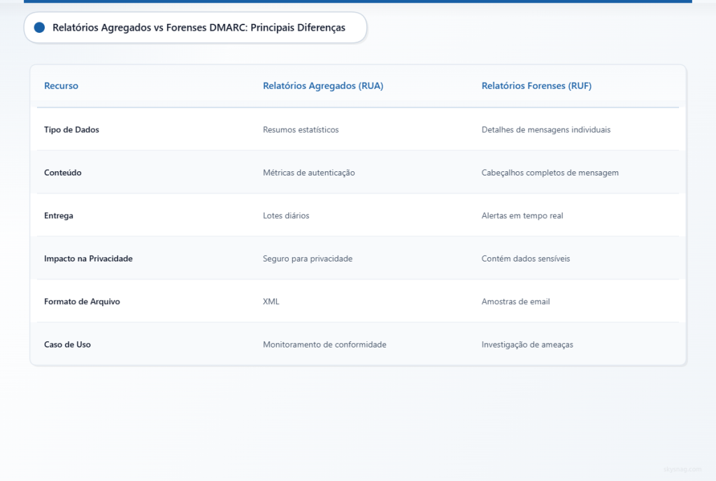 Tabela comparativa mostrando as principais diferenças entre relatórios agregados e forenses do DMARC em recursos como tipo de dados, conteúdo, método de entrega, impacto na privacidade, formato de arquivo e principais casos de uso.