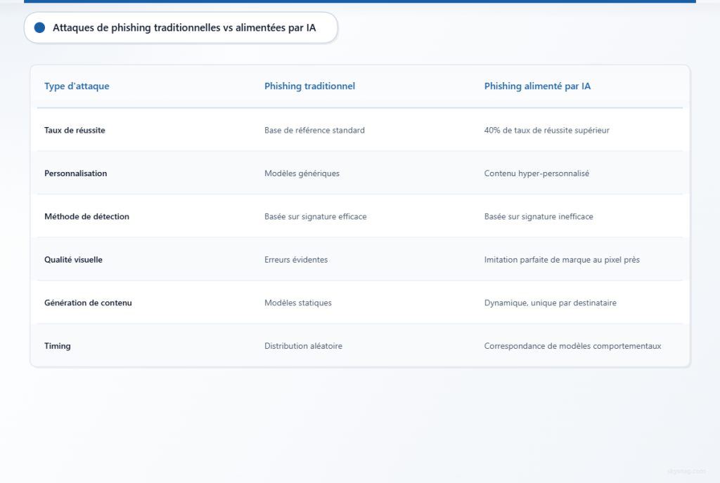 Tableau comparatif montrant les attaques de phishing traditionnelles versus les attaques de phishing alimentées par l’IA sur six caractéristiques clés, mettant en évidence la sophistication supérieure des menaces basées sur l’IA.