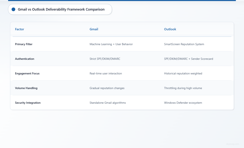  Comparison table showing key differences between Gmail and Outlook email filtering approaches including authentication, engagement tracking, and security integration