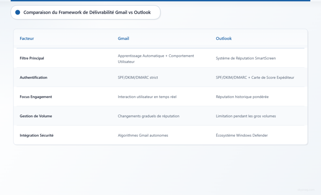 Tableau comparatif montrant les principales différences entre les approches de filtrage des emails Gmail et Outlook, notamment l’authentification, le suivi de l’engagement et l’intégration de la sécurité.