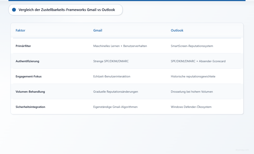 Statistiken zeigen eine Schwankung der Zustellbarkeit von 15 bis 20 % zwischen den Plattformen Gmail und Outlook, mit zusätzlichen Kennzahlen zu der Gesamtzahl der Konten und den Authentifizierungsanforderungen.