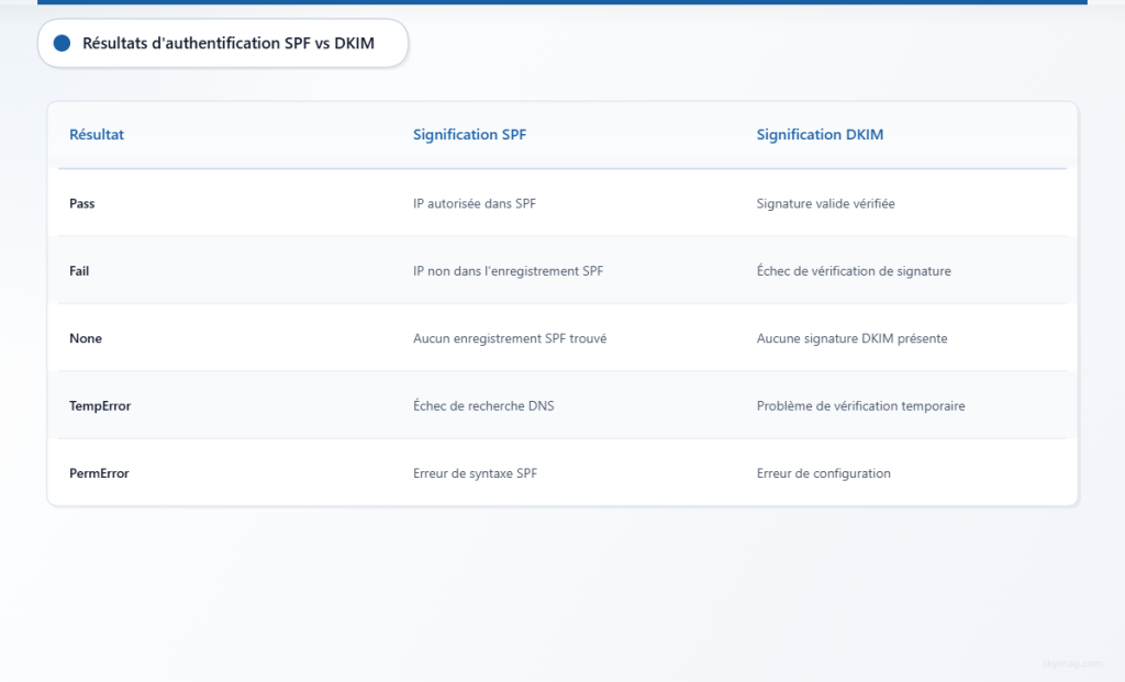 Tableau comparatif montrant la signification des résultats d’authentification SPF et DKIM