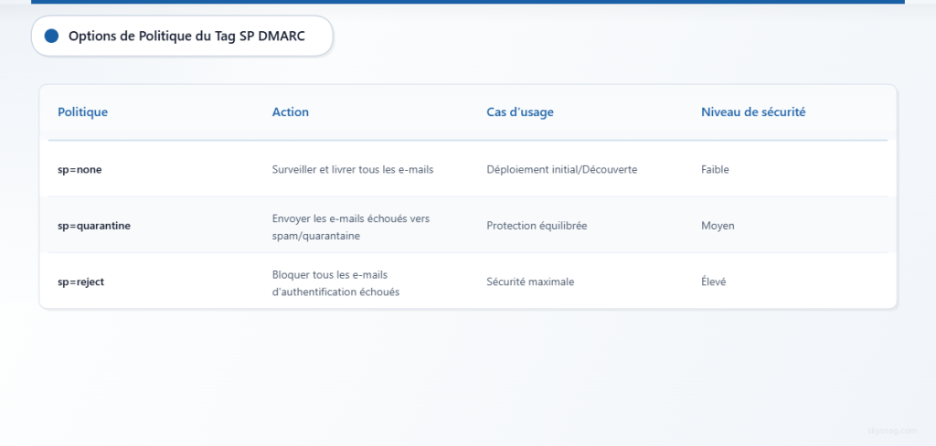 Tableau comparatif présentant les trois options de politique de sous-domaines DMARC avec leurs actions, cas d’utilisation et niveaux de sécurité.