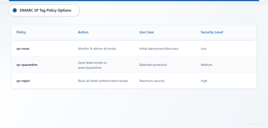  Comparison table showing the three DMARC subdomain policy options with their actions, use cases, and security levels