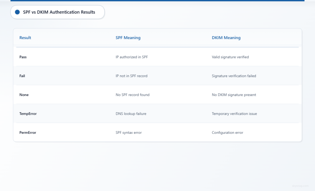Comparison table showing SPF and DKIM authentication result meanings