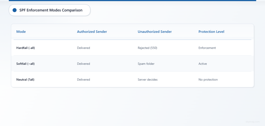 Comparison table showing three SPF enforcement modes: Hardfail rejects unauthorized senders, Softfail routes them to spam, and Neutral provides no protection