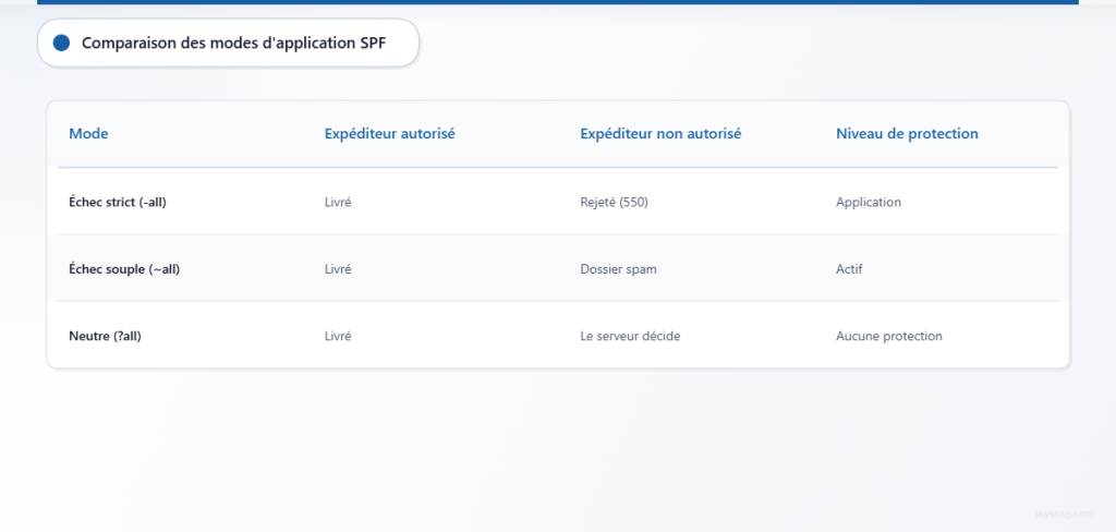 Tableau comparatif montrant trois modes d’application SPF : Hardfail rejette les expéditeurs non autorisés, Softfail les envoie dans les spams, et Neutral n’offre aucune protection.