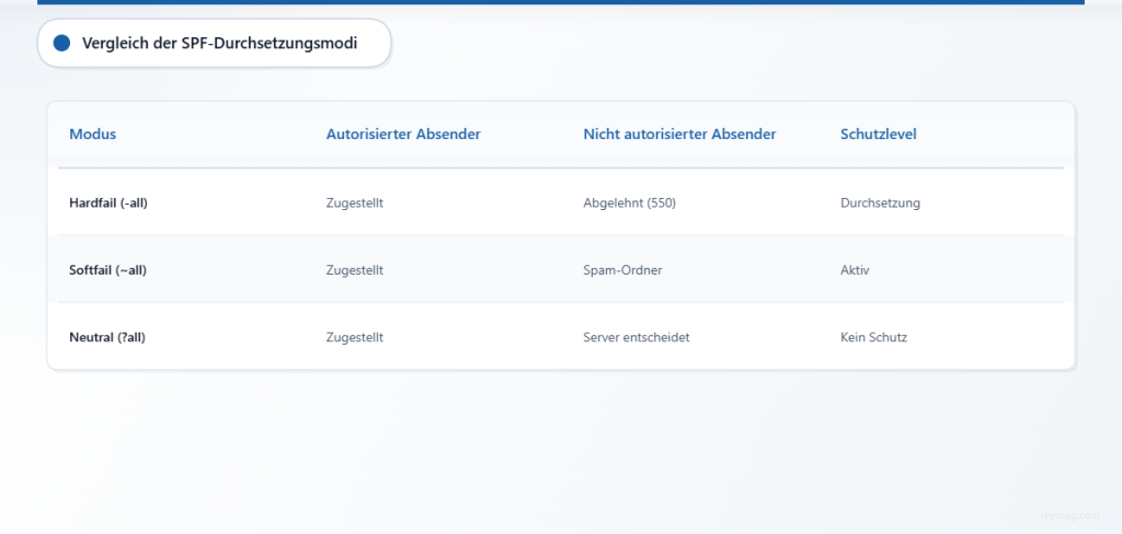 Vergleichstabelle mit drei SPF-Durchsetzungsmodi: Hardfail lehnt nicht autorisierte Absender ab, Softfail leitet sie in den Spam-Ordner, und Neutral bietet keinen Schutz.