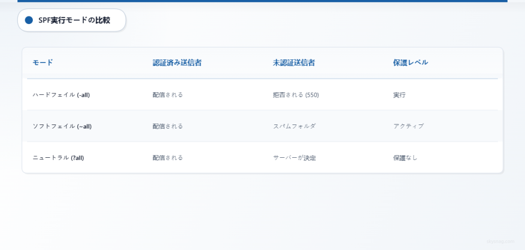 3つのSPF適用モードを示す比較表：Hardfailは不正な送信者を拒否し、Softfailはスパムに振り分け、Neutralは保護を提供しません。