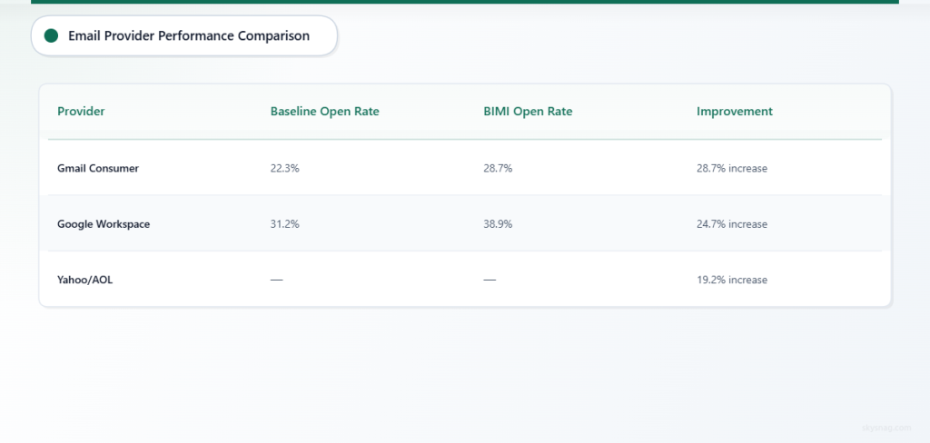  Comparison table showing BIMI performance across email providers: Gmail Consumer improved from 22.3% to 28.7% open rates, Google Workspace from 31.2% to 38.9%, and Yahoo/AOL saw 19.2% improvement