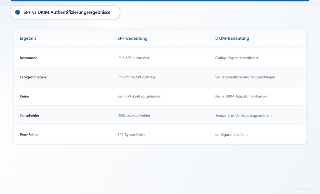 Vergleichstabelle zur Darstellung der Bedeutung von SPF- und DKIM-Authentifizierungsergebnissen