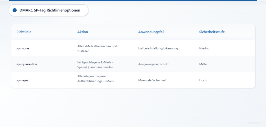 Vergleichstabelle, die die drei DMARC-Subdomain-Richtlinienoptionen mit ihren Aktionen, Anwendungsfällen und Sicherheitsstufen darstellt.