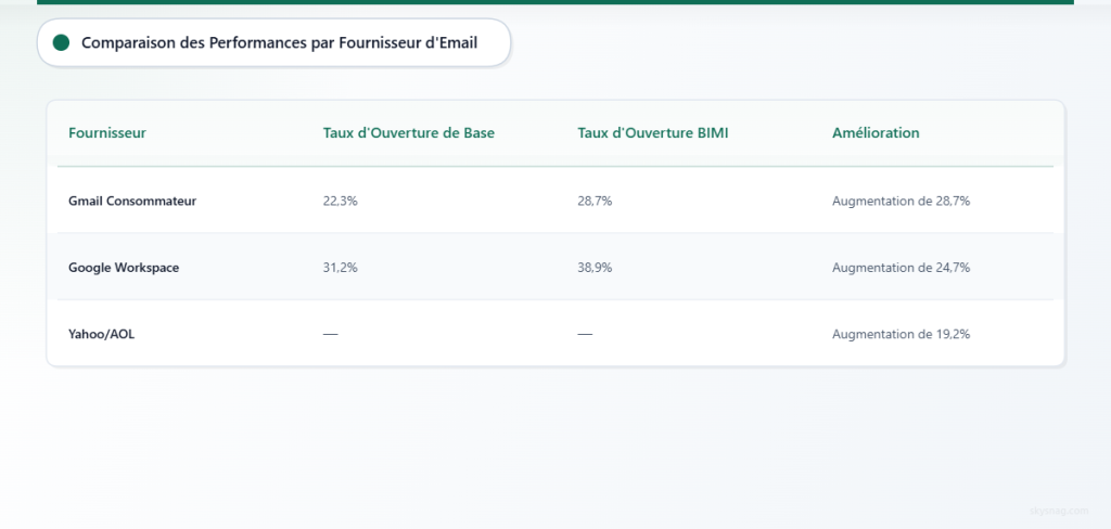 Tableau comparatif présentant les performances de BIMI selon les fournisseurs de messagerie : Gmail Consumer est passé de 22,3 % à 28,7 % de taux d’ouverture, Google Workspace de 31,2 % à 38,9 %, et Yahoo/AOL a enregistré une amélioration de 19,2 %.