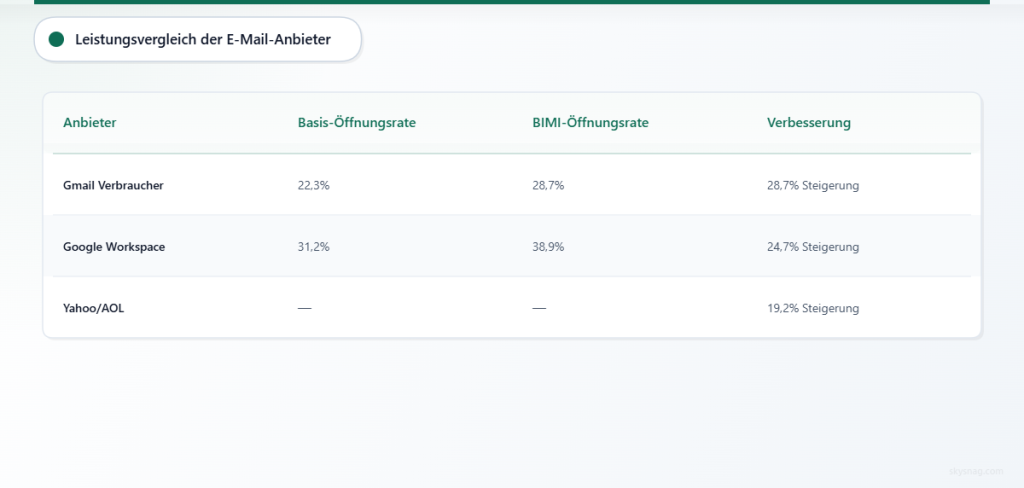 Vergleichstabelle zur Darstellung der BIMI-Leistung bei E-Mail-Anbietern: Gmail Consumer verbesserte sich von 22,3 % auf 28,7 % Öffnungsrate, Google Workspace von 31,2 % auf 38,9 %, und Yahoo/AOL verzeichnete eine Verbesserung von 19,2 %.
