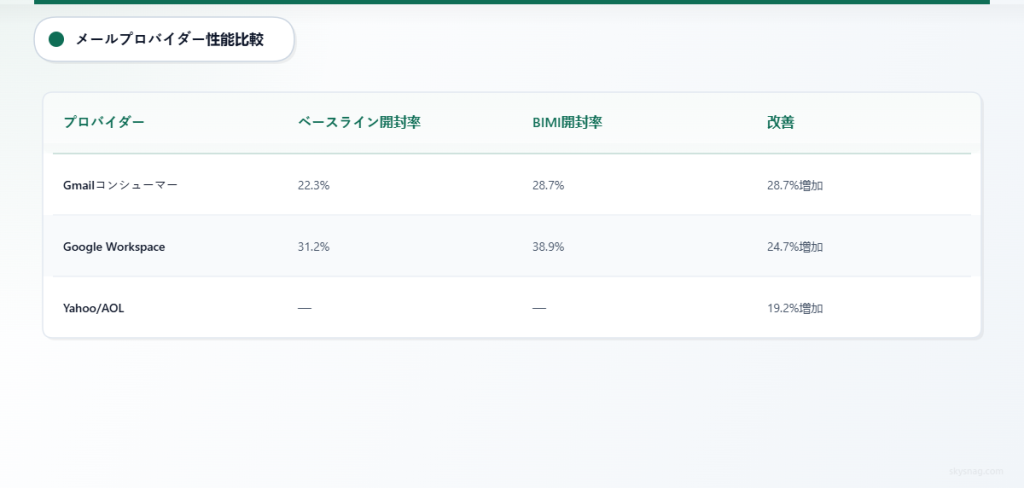 メールプロバイダー別のBIMIパフォーマンスを示す比較表：Gmail Consumerは開封率が22.3％から28.7％に向上し、Google Workspaceは31.2％から38.9％に上昇、Yahoo/AOLは19.2％の改善を記録しました。