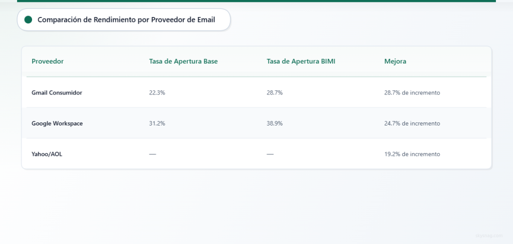 Tabla comparativa que muestra el rendimiento de BIMI en los proveedores de correo electrónico: Gmail Consumer mejoró del 22,3 % al 28,7 % en tasas de apertura, Google Workspace del 31,2 % al 38,9 %, y Yahoo/AOL registró una mejora del 19,2 %.