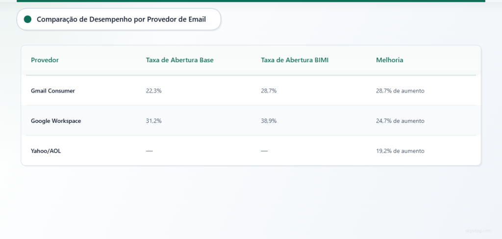 Tabela comparativa mostrando o desempenho do BIMI entre provedores de e-mail: Gmail Consumer passou de 22,3% para 28,7% nas taxas de abertura, Google Workspace de 31,2% para 38,9%, e Yahoo/AOL tiveram melhoria de 19,2%.