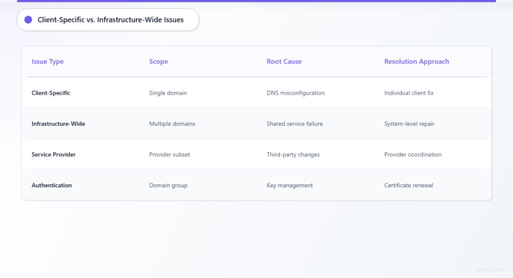 Comparison table showing four types of DMARC issues with their scope, causes, and resolution methods