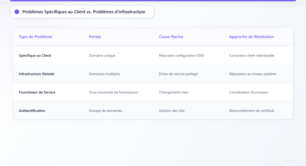 Tableau comparatif présentant quatre types de problèmes DMARC avec leur portée, leurs causes et leurs méthodes de résolution.