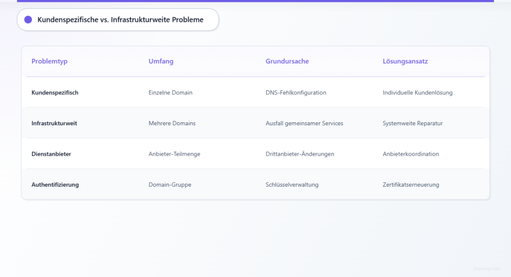 Vergleichstabelle mit vier Arten von DMARC-Problemen sowie deren Umfang, Ursachen und Lösungsmethoden.