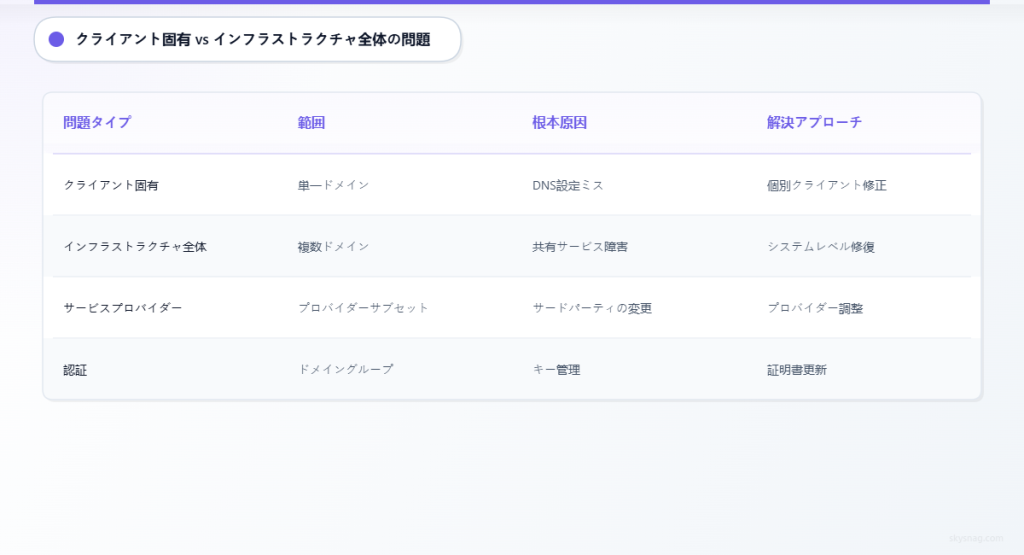 DMARCの4種類の問題を、範囲・原因・解決方法とともに示した比較表。