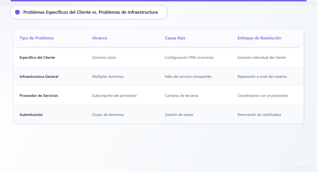 Tabla comparativa que muestra cuatro tipos de problemas DMARC con su alcance, causas y métodos de resolución.