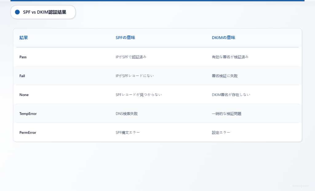 SPFおよびDKIM認証結果の意味を示す比較表