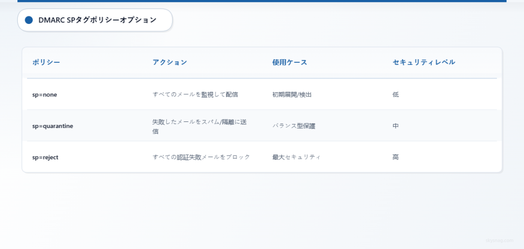 3つのDMARCサブドメインポリシーオプションについて、動作、ユースケース、およびセキュリティレベルを比較した表。