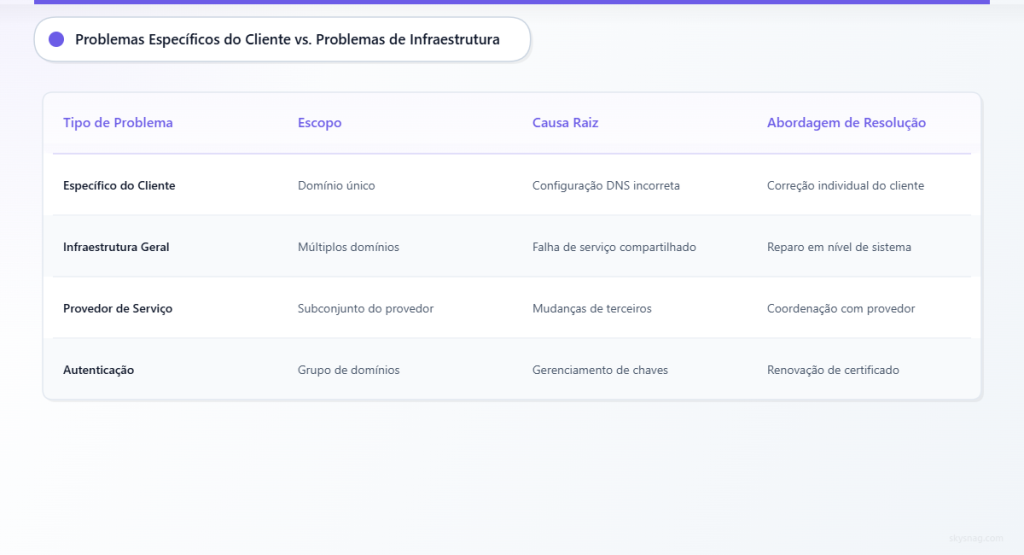 Tabela comparativa mostrando quatro tipos de problemas de DMARC com seus escopos, causas e métodos de resolução.