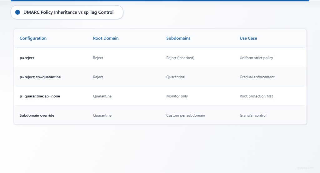 Comparison table showing different DMARC policy configurations and their effects on root domains versus subdomains