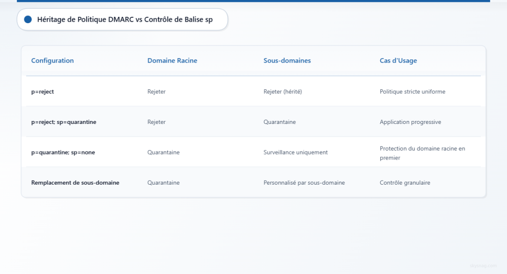 Tableau comparatif montrant différentes configurations de politiques DMARC et leurs effets sur les domaines racine par rapport aux sous-domaines.
