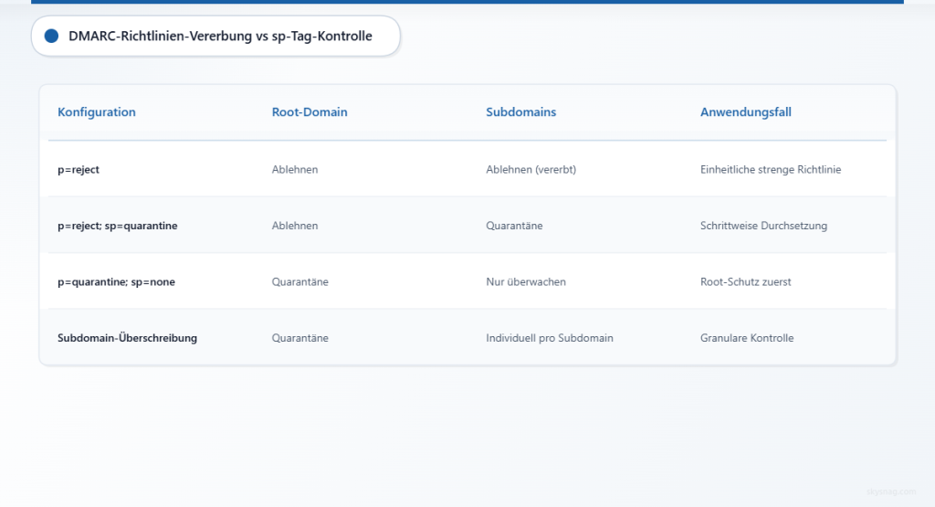 Vergleichstabelle mit verschiedenen DMARC-Richtlinienkonfigurationen und deren Auswirkungen auf Root-Domains im Vergleich zu Subdomains.