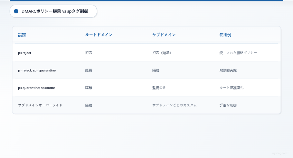 ルートドメインとサブドメインに対する影響を比較した、さまざまなDMARCポリシー設定を示す比較表。