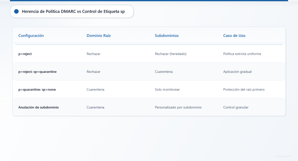 Tabla comparativa que muestra diferentes configuraciones de políticas DMARC y sus efectos en los dominios raíz frente a los subdominios SEO.