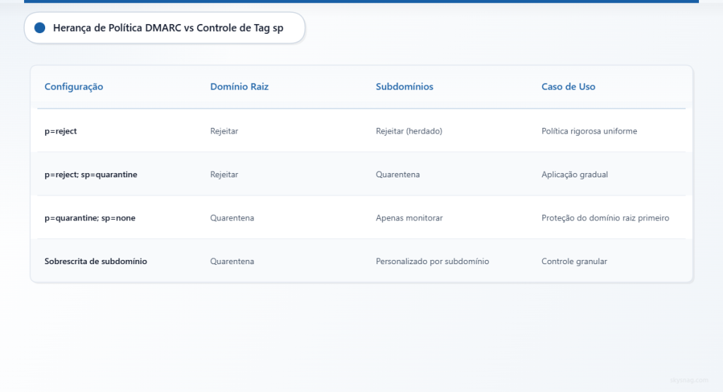 Tabela comparativa mostrando diferentes configurações de política DMARC e seus efeitos em domínios raiz versus subdomínios.