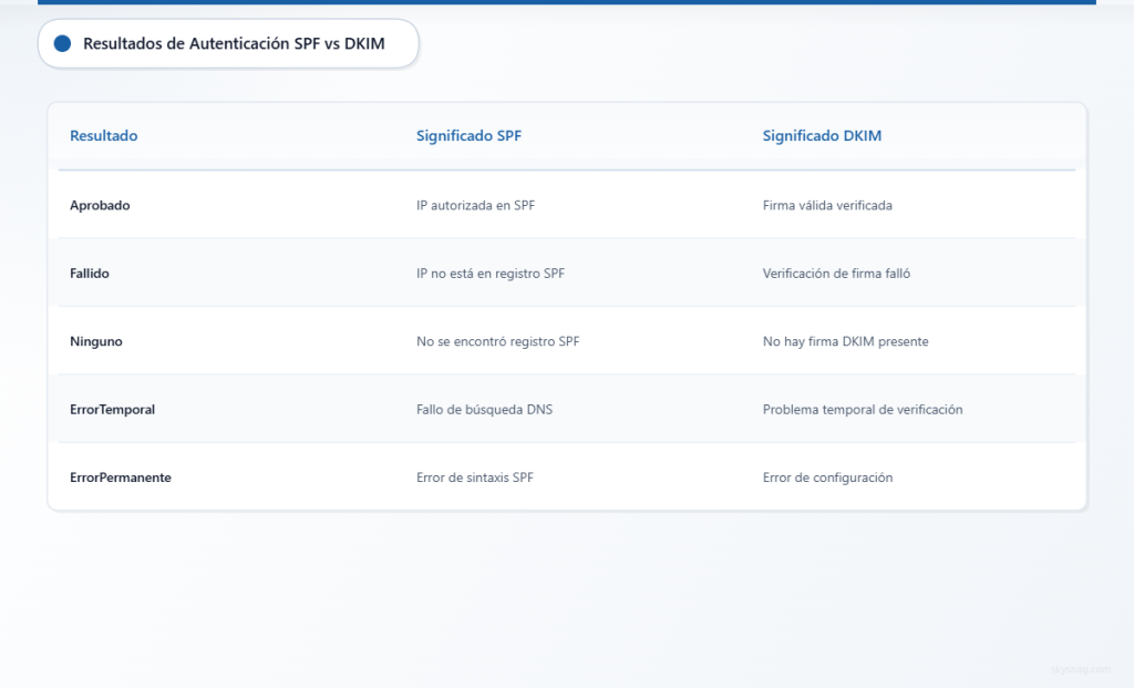 Tabla comparativa que muestra el significado de los resultados de autenticación SPF y DKIM