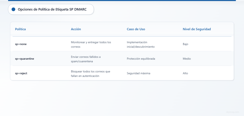 Tabla comparativa que muestra las tres opciones de políticas de subdominios DMARC con sus acciones, casos de uso y niveles de seguridad.