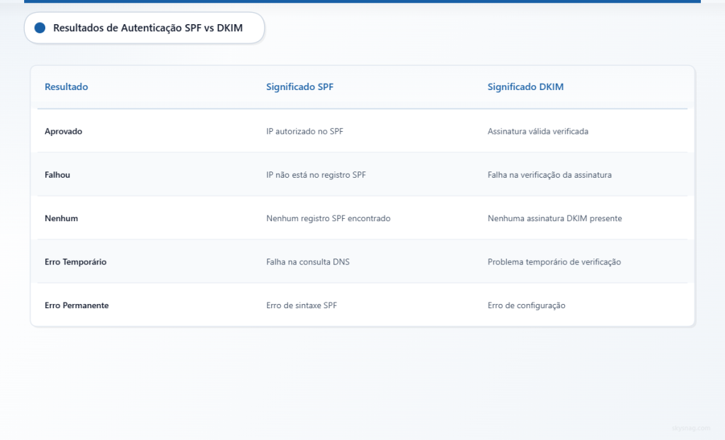 Tabela comparativa mostrando os significados dos resultados de autenticação SPF e DKIM.