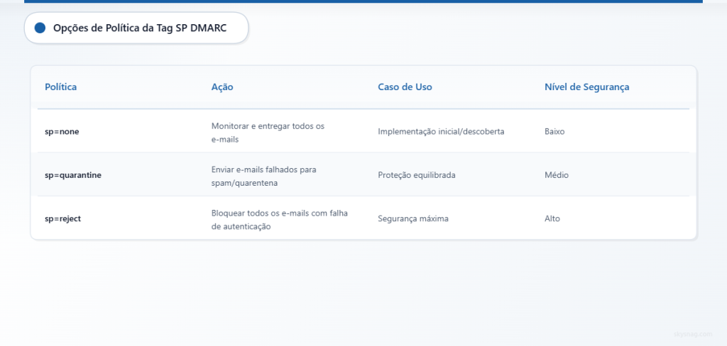 Tabela comparativa mostrando as três opções de política de subdomínios DMARC com suas ações, casos de uso e níveis de segurança.