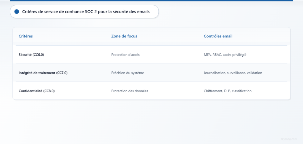 Tableau comparatif montrant les critères des services de confiance SOC 2 et les contrôles de sécurité des emails correspondants.