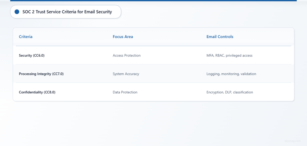 Comparison table showing SOC 2 trust service criteria and corresponding email security controls