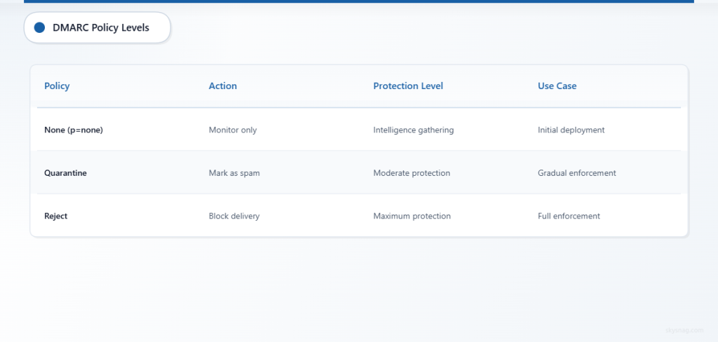 Comparison table showing three DMARC policy levels with actions and protection levels